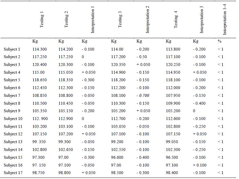 Table 4. The results of body weight in micro cycles 1 and 2 – the forwards 